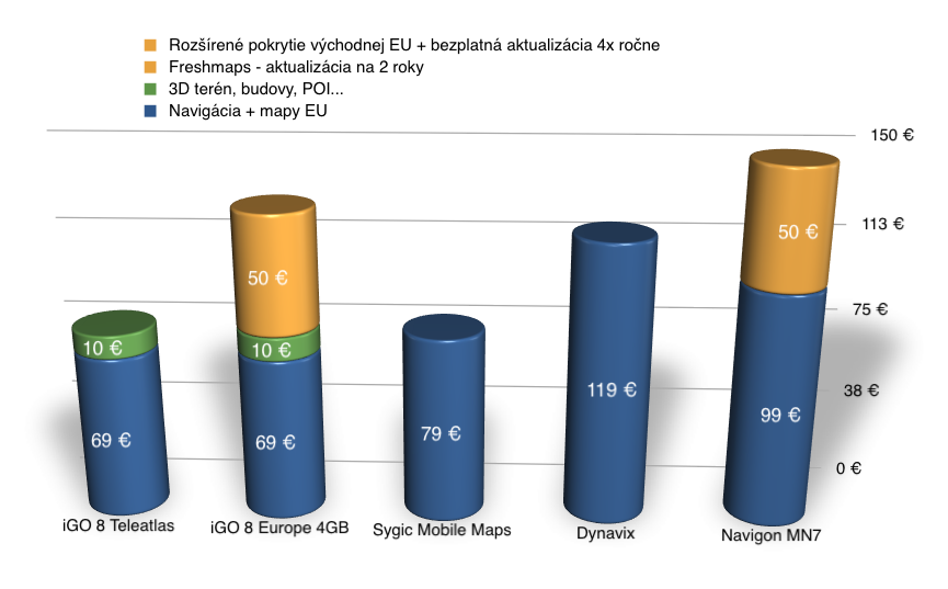 Ceny navigačného softvétu pre smartfóny